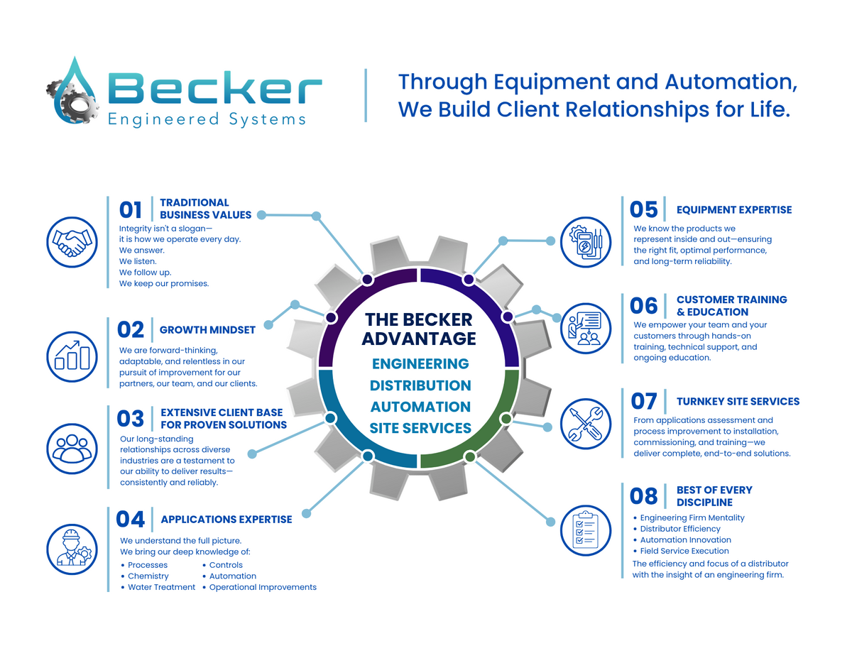 The Becker Advantage